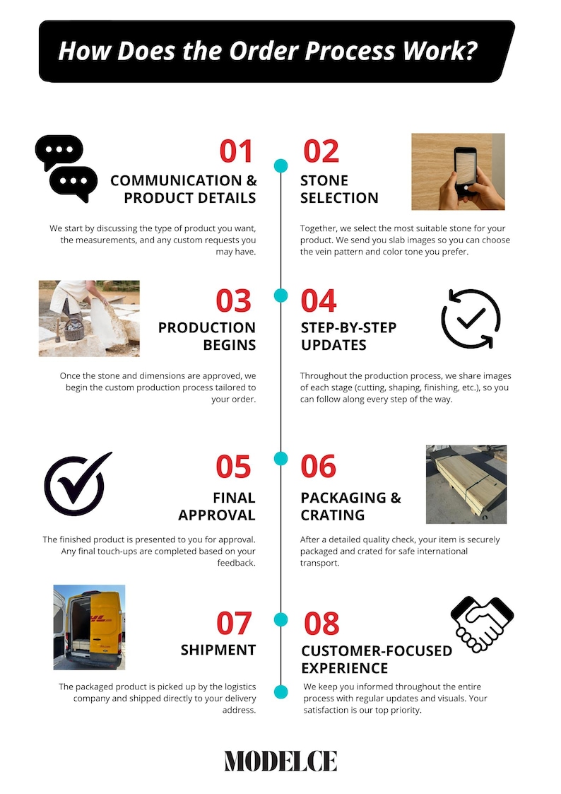 May include: Infographic showing the order process for custom stone products. It outlines steps like communication, stone selection, production, updates, approval, packaging, shipment, and customer experience. Each stage is illustrated with icons and text.