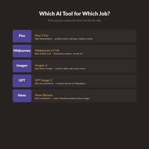 May include: A dark grey infographic titled Which AI Tool for Which Job? listing five AI tools: Flux 2 Pro for photorealism, Midjourney v7/v8 for artistic looks, Imagen 4 for text-in-image, GPT Image 2 for instructions, and Nano Banana for consistency.
