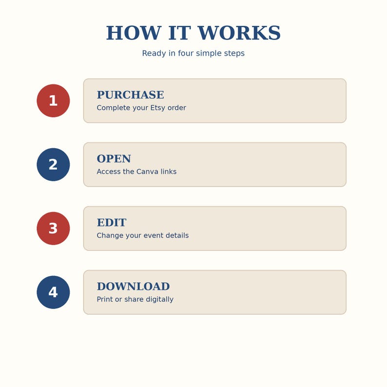 May include: An instructional graphic titled HOW IT WORKS, Ready in four simple steps. It lists four numbered steps: 1 PURCHASE Complete your Etsy order, 2 OPEN Access the Canva links, 3 EDIT Change your event details, 4 DOWNLOAD Print or share digitally.