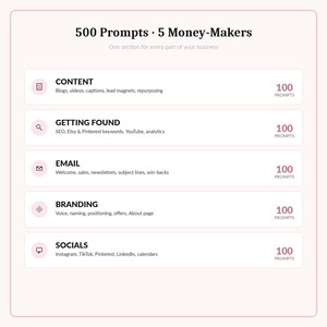May include: A digital graphic titled 500 Prompts 5 Money-Makers with a subtitle One section for every part of your business. It lists five categories: Content, Getting Found, Email, Branding, and Socials, each with 100 prompts and icons.