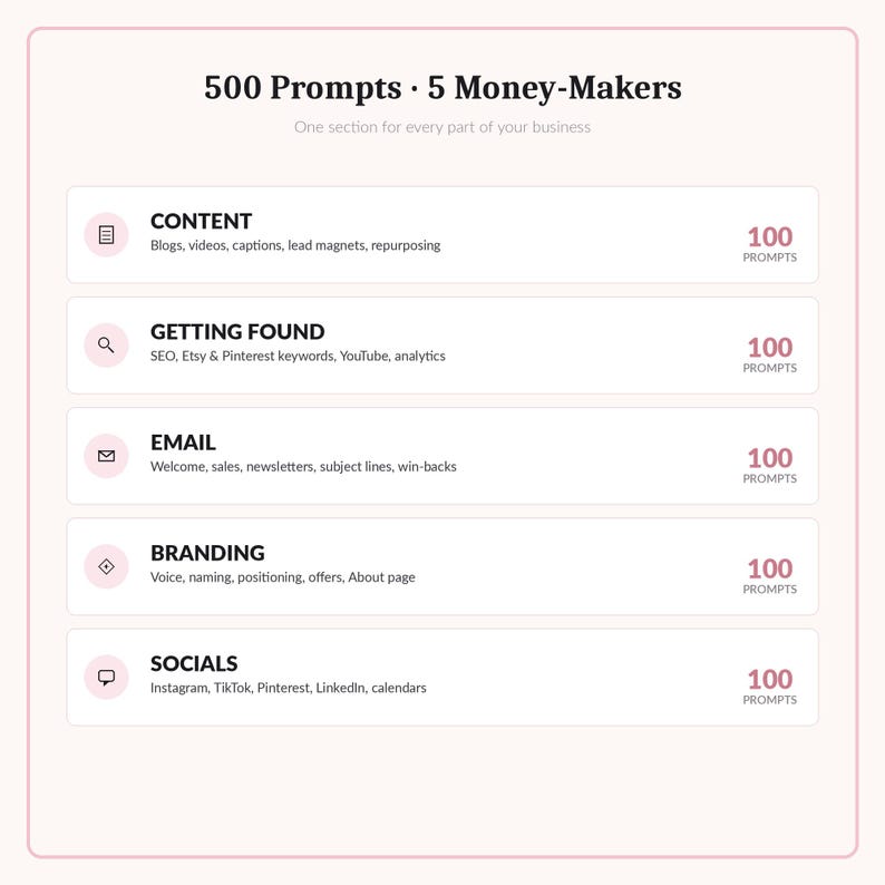 May include: A digital graphic titled 500 Prompts 5 Money-Makers with a subtitle One section for every part of your business. It lists five categories: Content, Getting Found, Email, Branding, and Socials, each with 100 prompts and icons.