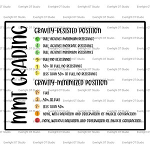 May include: A black and white MMT Grading chart with text detailing muscle strength levels. The chart includes sections for Gravity-Resisted and Gravity-Minimized positions, with descriptions like "Full Against Maximum Resistance" and "None, With Palpation."