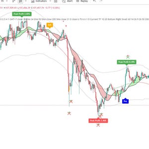Könnte beinhalten: Ein Kryptowährungs-Trading-Chart mit grünen und roten Linien, die Preisschwankungen anzeigen. Der Chart zeigt Kauf- und Verkaufssignale sowie Gewinnprozentsätze. Der Hintergrund ist weiß, und der Chart enthält verschiedene technische Indikatoren.