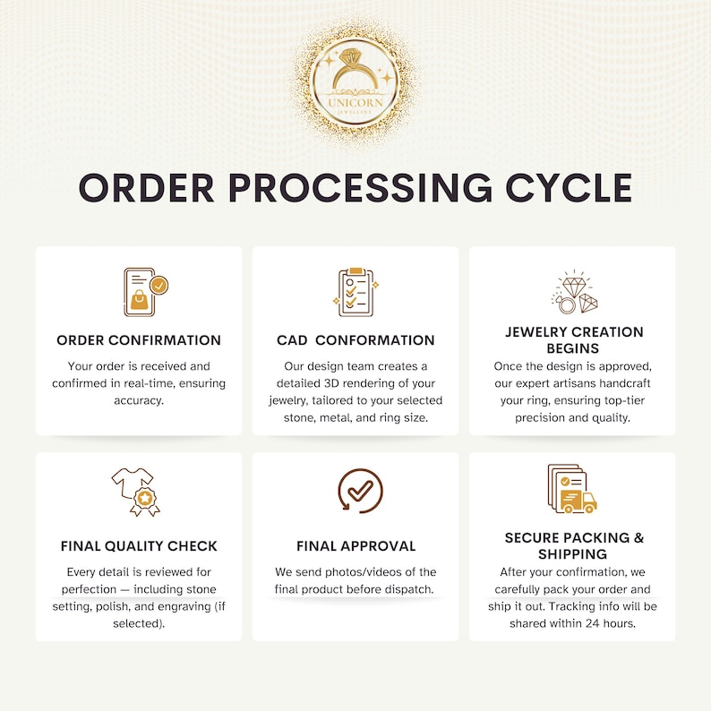 K&ouml;nnte beinhalten: Infografik zum Bestellbearbeitungszyklus f&uuml;r Schmuck. Der Prozess umfasst Auftragsbest&auml;tigung, CAD-Konformation, Schmuckherstellung, Endkontrolle, Endabnahme sowie sicheres Verpacken und Versenden. Das Bild zeigt ein goldenes Logo mit dem Text "UNICORN JEWELLERY".