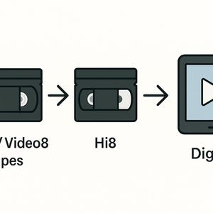 May include: An illustration showing the conversion of 8mm/Video8 tapes to digital format. The process is depicted with arrows, starting with a black tape, progressing to a Hi8 tape, and ending with a digital tablet displaying a play button.