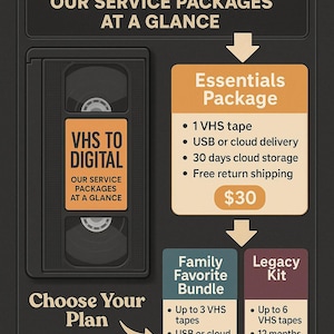 May include: An infographic advertising VHS to digital conversion services. The graphic shows a VHS tape illustration and details three service packages: Essentials, Family Favourite Bundle, and Legacy Kit. Text includes "VHS to Digital" and "Choose Your Plan."