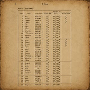 May include: A vintage-style page titled J. Reeds featuring Table I. Soyga Tables. The document contains a grid listing 36 tables with columns for labels, code words, and location references in Bodley 908, Sloane 8, and Sloane 3189 manuscripts.