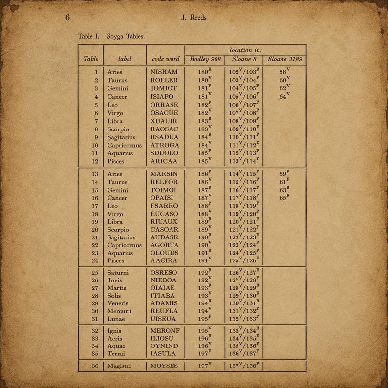 May include: A vintage-style page titled J. Reeds featuring Table I. Soyga Tables. The document contains a grid listing 36 tables with columns for labels, code words, and location references in Bodley 908, Sloane 8, and Sloane 3189 manuscripts.
