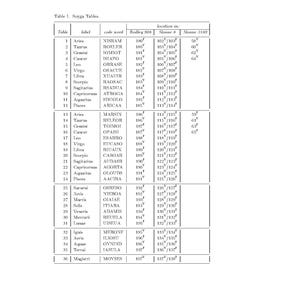 May include: A black and white document page titled Table 1. Soyga Tables. The table contains columns for Table, label, code word, and location in Bodley 908, Sloane 8, and Sloane 3189. It lists 36 rows of data with astrological and planetary names.