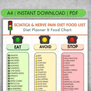 May include: A4 size printable diet food list for sciatica and nerve pain. The chart uses a traffic light theme to categorize foods: Eat (green), Avoid (yellow), and Stop (red). Includes lists of foods to eat, avoid, and stop.