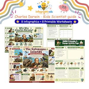 Può includere: Una guida scientifica per bambini su Charles Darwin con 8 infografiche e 8 schede didattiche stampabili. Il materiale educativo include illustrazioni colorate di Charles Darwin, tartarughe giganti, fringuelli e mappe con testi esplicativi.