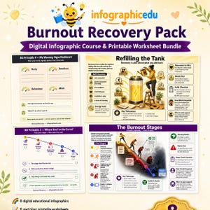 May include: A digital Burnout Recovery Pack infographic course and printable worksheet bundle featuring four distinct pages. The documents include My Warning-Signs Dashboard, Refilling the Tank, Where Am I on the Curve, and The Burnout Stages with text.