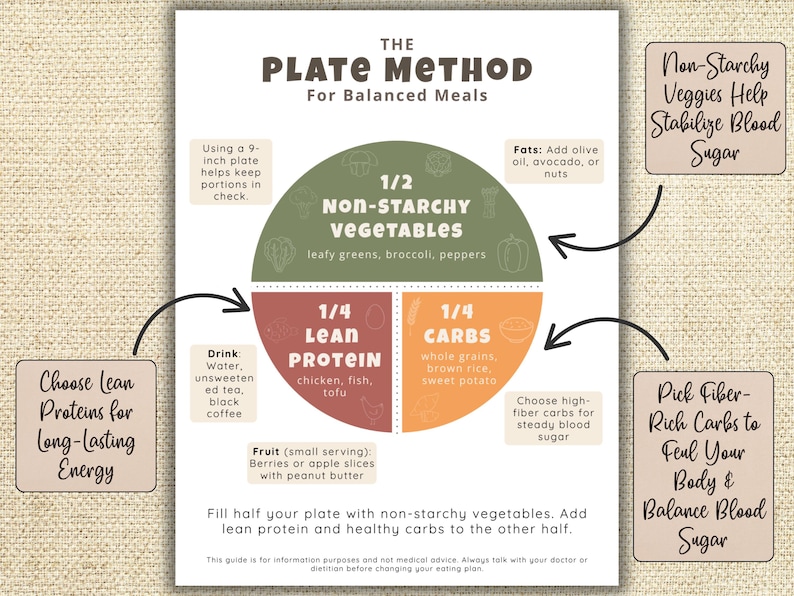 Plate Method Examples Diabetic Plate Method Guide: Visual Food List & Meal Planning (PDF ...