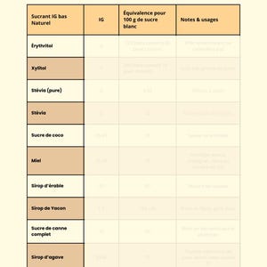May include: A French-language table comparing natural low-GI sweeteners to white sugar. It details sweetener type, glycemic index (IG), and equivalence per 100g of white sugar. Includes notes and usage information.