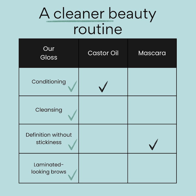 May include: A chart titled "A cleaner beauty routine" compares Our Gloss, Castor Oil, and Mascara. It shows the benefits of each: conditioning, cleansing, definition without stickiness, and laminated-looking brows. The background is a light blue.