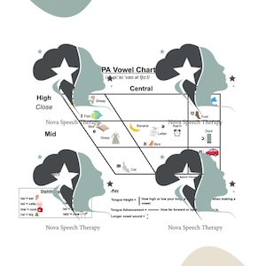 Peut inclure: Un tableau éducatif blanc et turquoise intitulé "PA Vowel Chart", avec des illustrations et du texte. Le tableau est conçu pour l'orthophonie, présentant les sons vocaliques et les positions de la langue. Le texte "Nova Speech Therapy" est inclus.