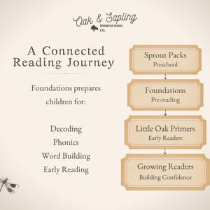 May include: An educational chart titled A Connected Reading Journey by Oak & Sapling Homeschool Co. It lists learning stages: Sprout Packs, Foundations, Little Oak Primers, and Growing Readers, alongside skills like decoding, phonics, and word building.
