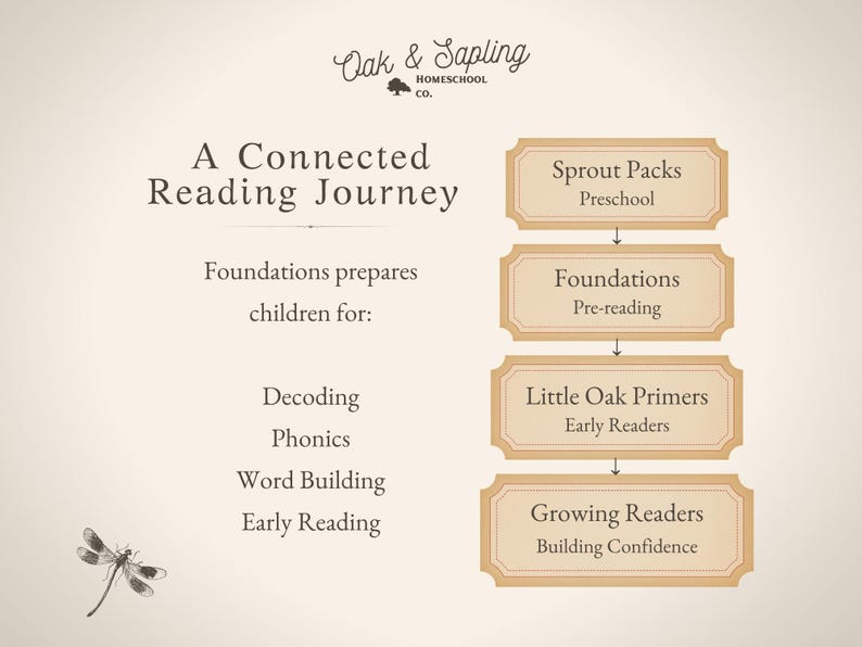 May include: An educational chart titled A Connected Reading Journey by Oak & Sapling Homeschool Co. It lists learning stages: Sprout Packs, Foundations, Little Oak Primers, and Growing Readers, alongside skills like decoding, phonics, and word building.