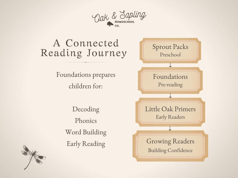 May include: A beige educational infographic titled A Connected Reading Journey by Oak & Sapling Homeschool Co. It lists learning stages: Sprout Packs, Foundations, Little Oak Primers, and Growing Readers, with a dragonfly illustration at the bottom.