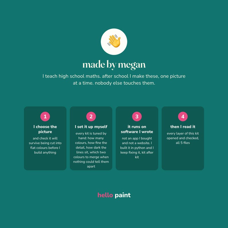 May include: A teal informational graphic titled made by megan featuring a waving hand emoji. It outlines a four-step process for creating kits, detailing steps for choosing pictures, manual setup, custom python software, and quality checking five files.