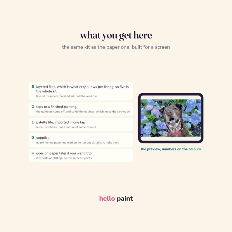 May include: A digital painting kit infographic titled what you get here, featuring a list of five components including layered files, palette files, and zero physical supplies. A tablet screen displays a dog among blue hydrangeas. Hello paint logo.