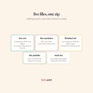 May include: A digital product information graphic titled five files, one zip, nothing to print, yours the moment it is built. It displays five rectangular boxes labeled line art, the numbers, finished art, the palette, and read me, with hello paint at the bottom.
