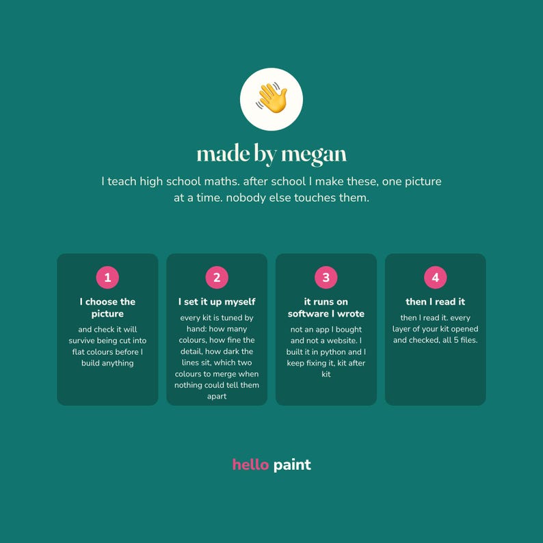 May include: A teal informational graphic titled made by megan with a waving hand icon. It outlines a four-step process for creating kits, detailing manual selection, hand-tuning colors, custom python software, and manual file checking for quality.
