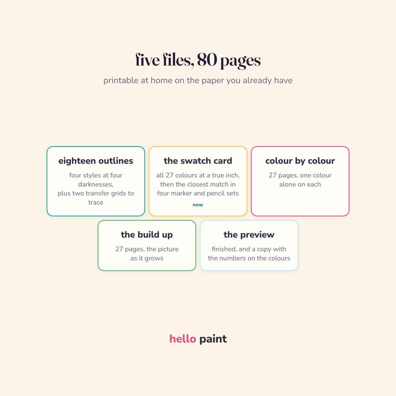 Pu&ograve; includere: Un grafico informativo su un prodotto digitale intitolato five files, 80 pages, printable at home on the paper you already have. Presenta cinque riquadri rettangolari con testo che descrive eighteen outlines, the swatch card, colour by colour, the build up e the preview. Il testo hello paint appare in basso.