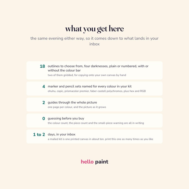May include: An informational graphic titled what you get here, listing digital kit contents: 18 outlines, 4 marker and pencil sets, 2 guides, 0 guessing, and 1 to 2 days delivery. The text includes brand name hello paint at the bottom.