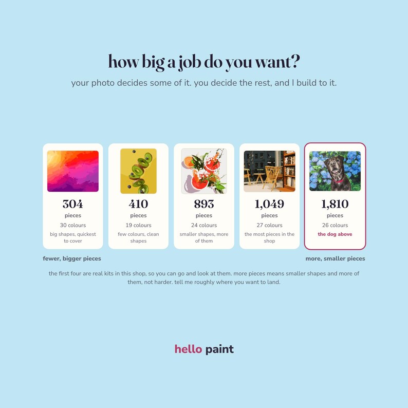 May include: An infographic titled how big a job do you want? featuring five rectangular cards showing varying piece counts from 304 to 1,810. Each card displays a sample image, piece count, color count, and descriptive text for paint-by-number kits.