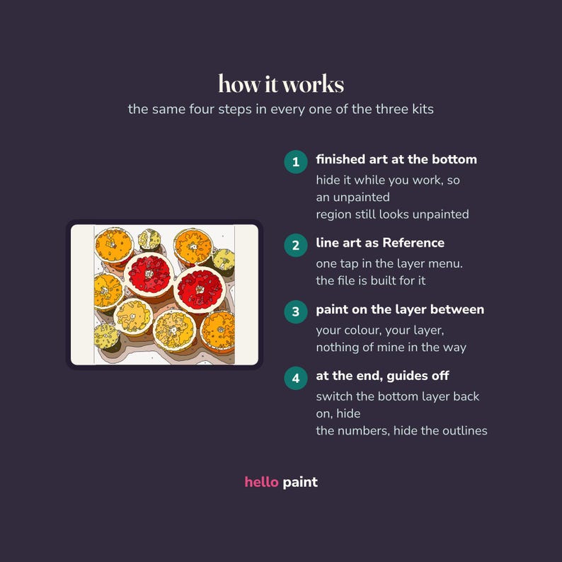 how every fruit trio procreate kit works in four steps: finished art at the bottom, line art as the reference layer, paint on your own layer between, then switch every guide off