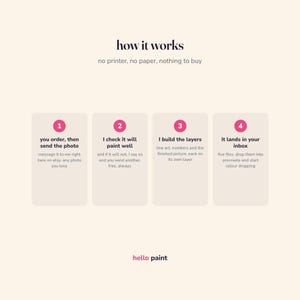 May include: An informational graphic titled how it works with the subtitle no printer, no paper, nothing to buy. It features four numbered pink circles above text boxes explaining a digital process, ending with the brand name hello paint.