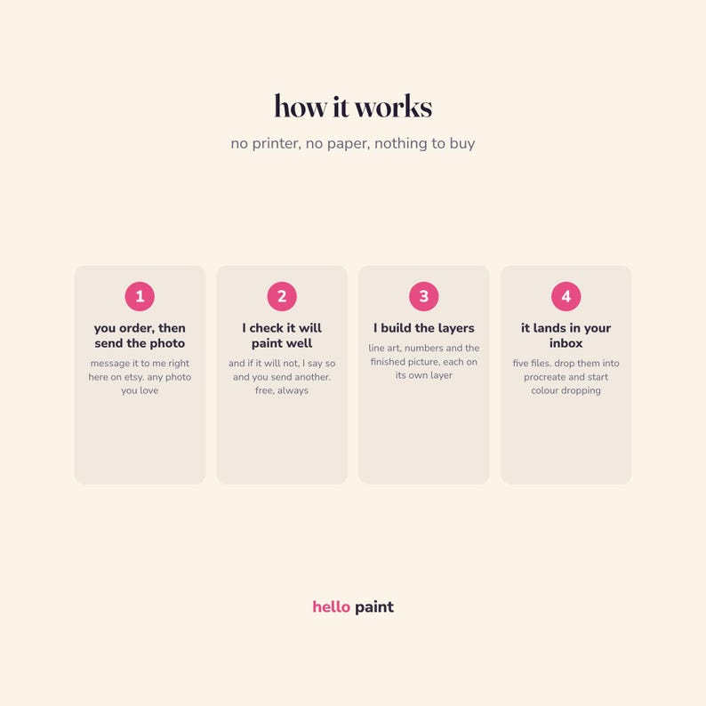 May include: An informational graphic titled how it works with the subtitle no printer, no paper, nothing to buy. It features four numbered pink circles above text boxes explaining a digital process, ending with the brand name hello paint.