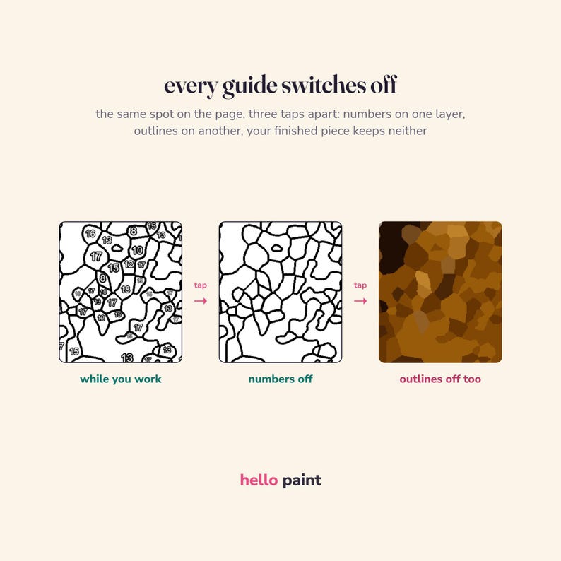 Pode incluir: Um gr&aacute;fico digital de instru&ccedil;&otilde;es para Hello Paint mostrando tr&ecirc;s etapas de um processo de pintura por n&uacute;meros. O texto diz: every guide switches off, the same spot on the page, three taps apart: numbers on one layer, outlines on another, your finished piece keeps neither. Os r&oacute;tulos incluem while you work, numbers off e outlines off too.