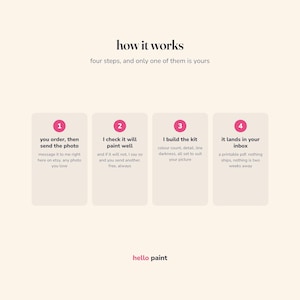 May include: An infographic titled how it works with the subtitle four steps, and only one of them is yours. It features four numbered pink circles above text boxes explaining the process of ordering a custom paint kit, ending with hello paint.