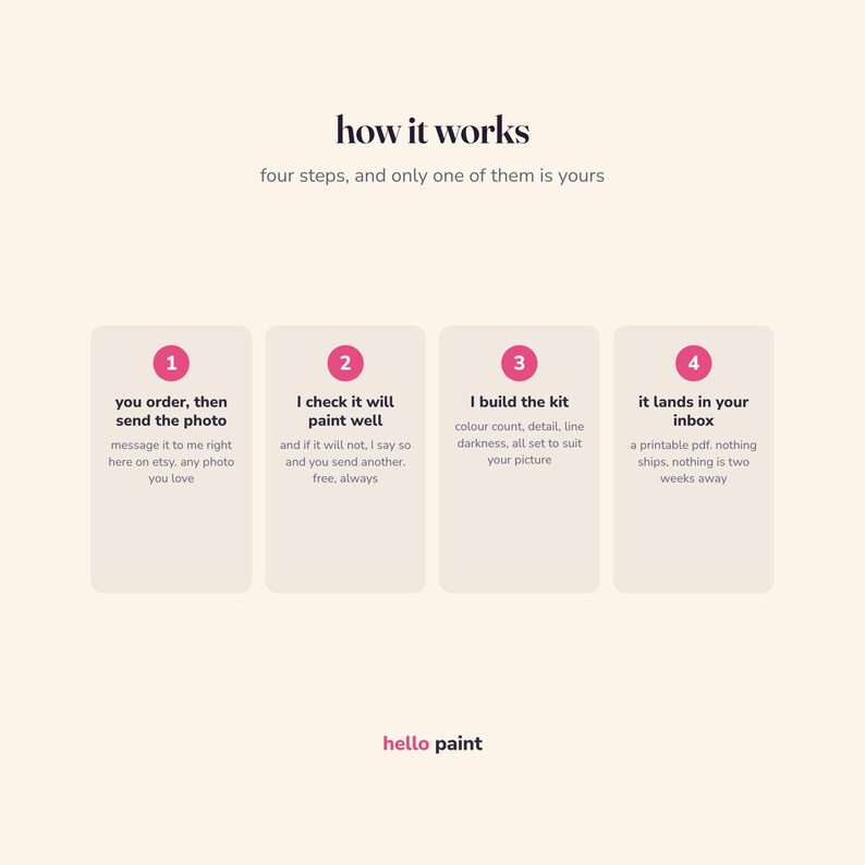 May include: An infographic titled how it works with the subtitle four steps, and only one of them is yours. It features four numbered pink circles above text boxes explaining the process of ordering a custom paint kit, ending with hello paint.