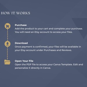 May include: A navy blue graphic with the text "HOW IT WORKS" at the top. The steps are: Purchase, Download, and Open Your File. Each step has a corresponding icon in gold. The text explains how to buy and access files on Etsy.