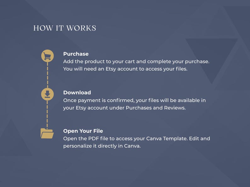 May include: A navy blue graphic with the text "HOW IT WORKS" at the top. The steps are: Purchase, Download, and Open Your File. Each step has a corresponding icon in gold. The text explains how to buy and access files on Etsy.