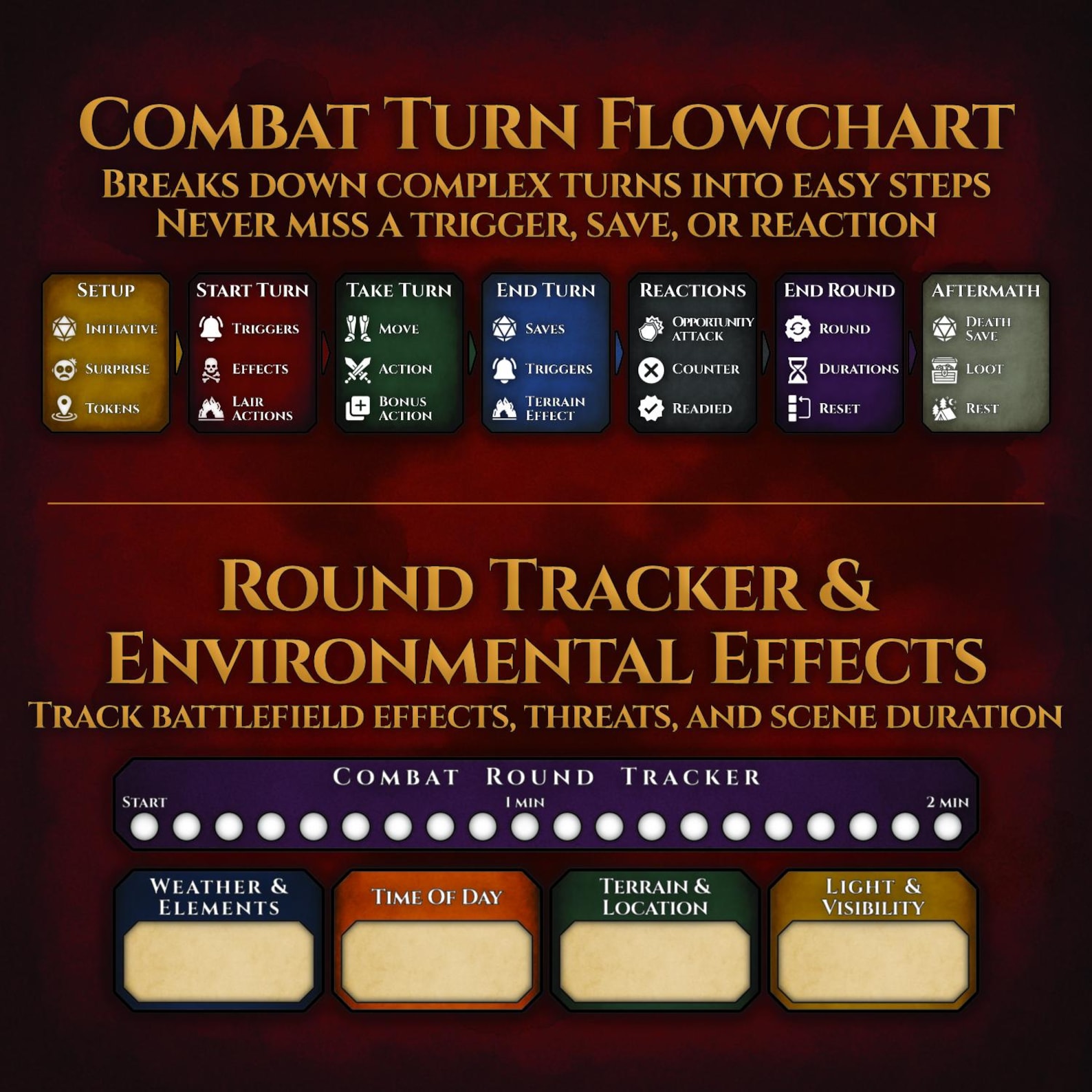 DND 5e Combat Tracker and Condition Tokens PDF | Printable Flowchart ...