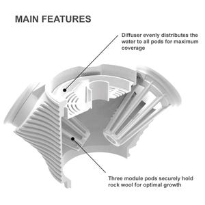 May include: A white, three-sided hydroponic module with a textured exterior. Text reads: MAIN FEATURES. Labels indicate: Diffuser evenly distributes the water to all pods for maximum coverage, and Three module pods securely hold rock wool for optimal growth.