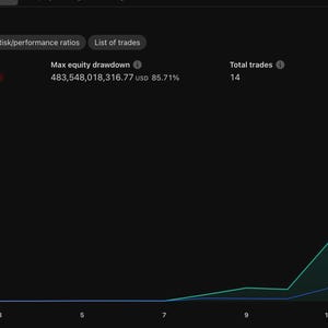 May include: A dark-themed data analysis dashboard displaying financial performance metrics. The chart shows a significant upward trend in profit over time, with key data points including total P&L, max equity drawdown, total trades, and profit factor.