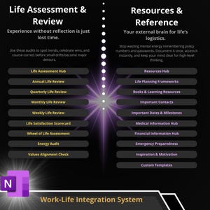 May include: A digital organizational chart titled Work-Life Integration System with two columns: Life Assessment & Review and Resources & Reference. It lists various planning modules like Annual Life Review, Life Satisfaction Scorecard, and Financial Information Hub on a dark background with a central light burst.
