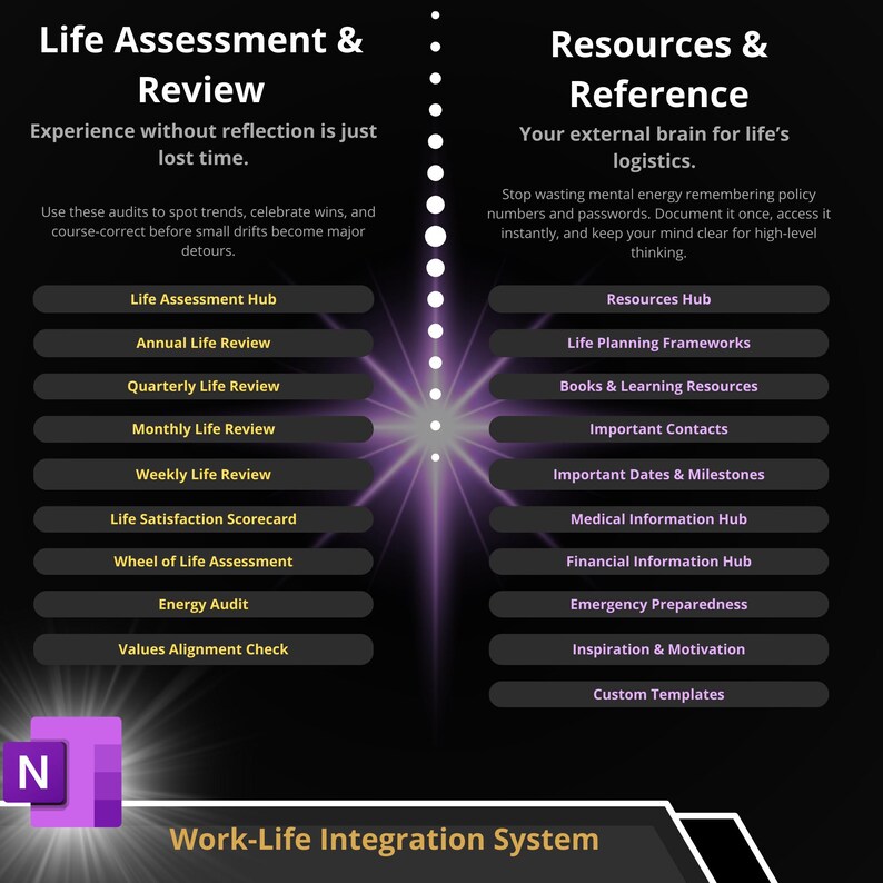 May include: A digital organizational chart titled Work-Life Integration System with two columns: Life Assessment & Review and Resources & Reference. It lists various planning modules like Annual Life Review, Life Satisfaction Scorecard, and Financial Information Hub on a dark background with a central light burst.