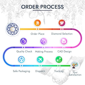 Pode incluir: Uma infografia intitulada "ORDER PROCESS" ilustra as etapas de um pedido de joias. O processo inclui a coloca&ccedil;&atilde;o do pedido, a sele&ccedil;&atilde;o de diamantes, o design CAD, a verifica&ccedil;&atilde;o de qualidade, o processo de fabrica&ccedil;&atilde;o, a embalagem segura, o envio, o rastreamento e a satisfa&ccedil;&atilde;o do cliente.