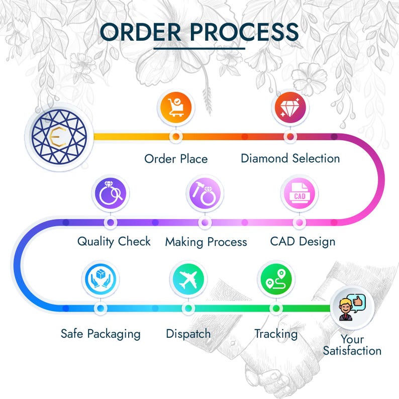 Pode incluir: Uma infografia intitulada "ORDER PROCESS" ilustra as etapas de um pedido de joias. O processo inclui a coloca&ccedil;&atilde;o do pedido, a sele&ccedil;&atilde;o de diamantes, o design CAD, a verifica&ccedil;&atilde;o de qualidade, o processo de fabrica&ccedil;&atilde;o, a embalagem segura, o envio, o rastreamento e a satisfa&ccedil;&atilde;o do cliente.