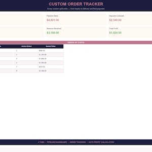 Könnte beinhalten: Ein digitaler Auftragsverfolger mit dem Titel "CUSTOM ORDER TRACKER". Er zeigt wichtige Kennzahlen wie aktive Aufträge, Pipeline-Wert, erzielter Umsatz und Gesamtgewinn an. Eine Tabelle zeigt den Auftragsstatus und den Angebotspreis.