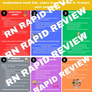 Könnte beinhalten: Lehrreiche Infografik mit dem Titel "Infektionskette" mit sechs Abschnitten, die infektiöse Erreger, Eintrittspforten und Pflegeinterventionen detailliert beschreiben. Das Bild verwendet ein farbcodiertes Design mit Text und Illustrationen.
