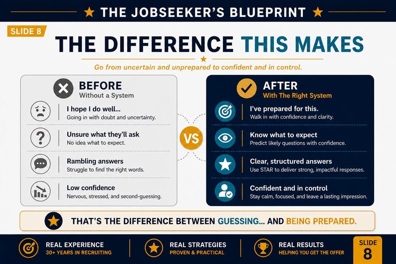 Peut inclure: Un graphique comparatif illustrant la diff&eacute;rence entre l'incertitude et la confiance. La section 'Avant' montre le doute, tandis que la section 'Apr&egrave;s' met en &eacute;vidence la pr&eacute;paration. Le texte comprend l'expression 'The Jobseeker's Blueprint'.