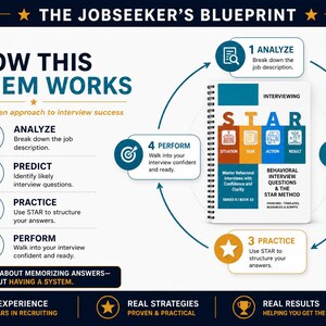 Peut inclure: Infographie intitul&eacute;e "The Jobseeker's Blueprint" pr&eacute;sentant un syst&egrave;me pour r&eacute;ussir les entretiens. Elle comprend un carnet &agrave; spirales avec "STAR" et un sch&eacute;ma en quatre &eacute;tapes : Analyser, Pr&eacute;dire, Pratiquer et Effectuer. La palette de couleurs comprend du bleu, de l'orange et du blanc.