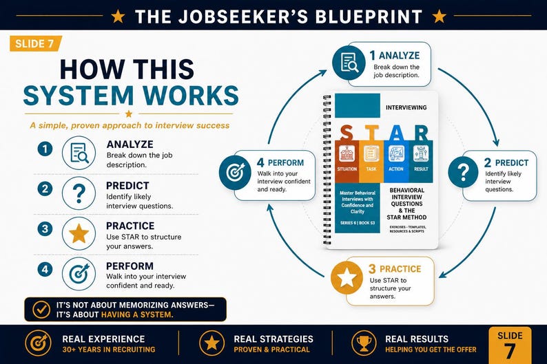 Peut inclure: Infographie intitul&eacute;e "The Jobseeker's Blueprint" pr&eacute;sentant un syst&egrave;me pour r&eacute;ussir les entretiens. Elle comprend un carnet &agrave; spirales avec "STAR" et un sch&eacute;ma en quatre &eacute;tapes : Analyser, Pr&eacute;dire, Pratiquer et Effectuer. La palette de couleurs comprend du bleu, de l'orange et du blanc.